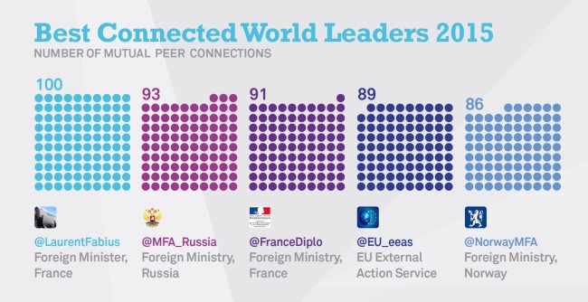 Bestens vernetzte Führungspersönlichkeiten auf Twitter
