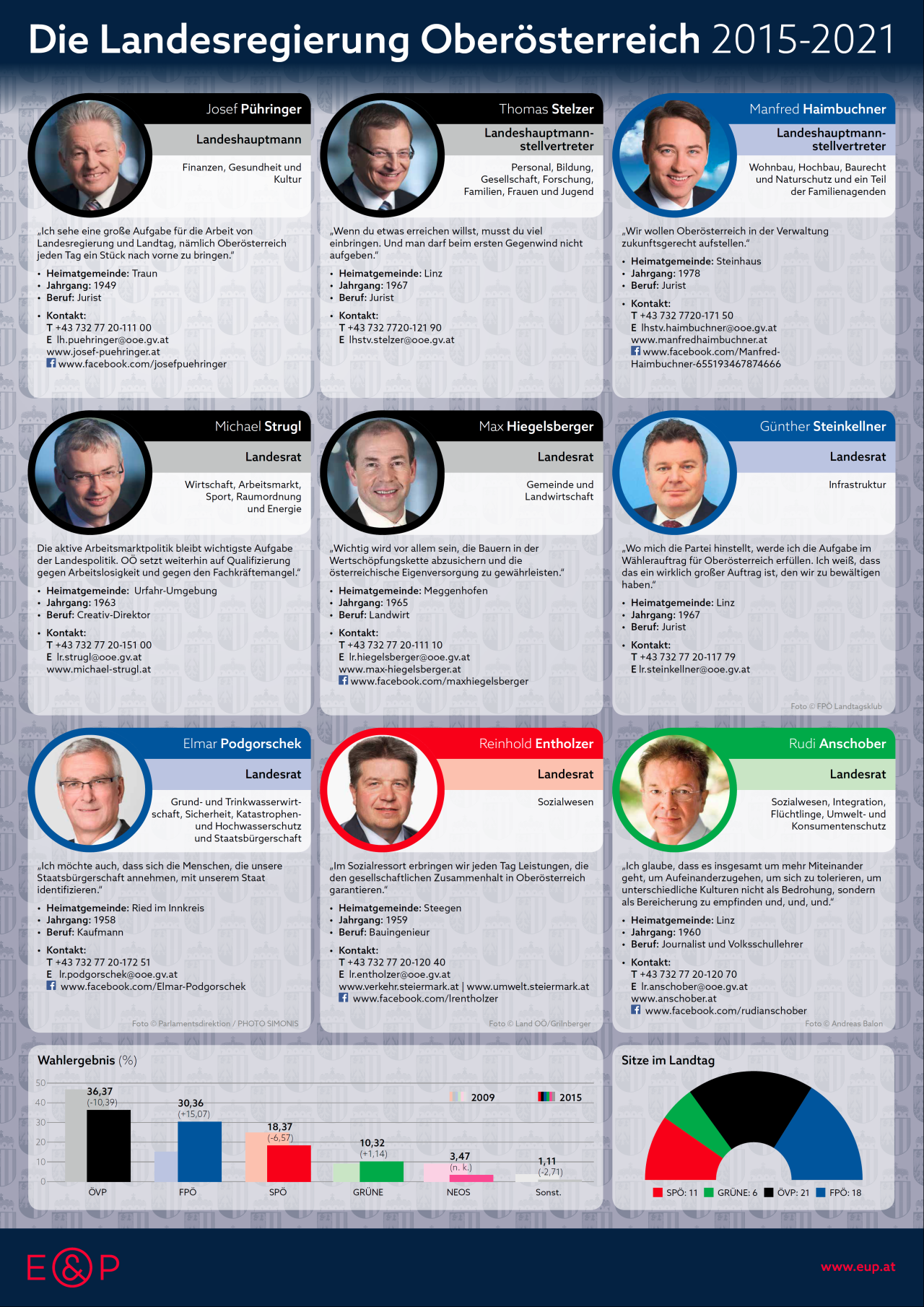 Die oberösterreichische Landesregierung 20152021 Infografik