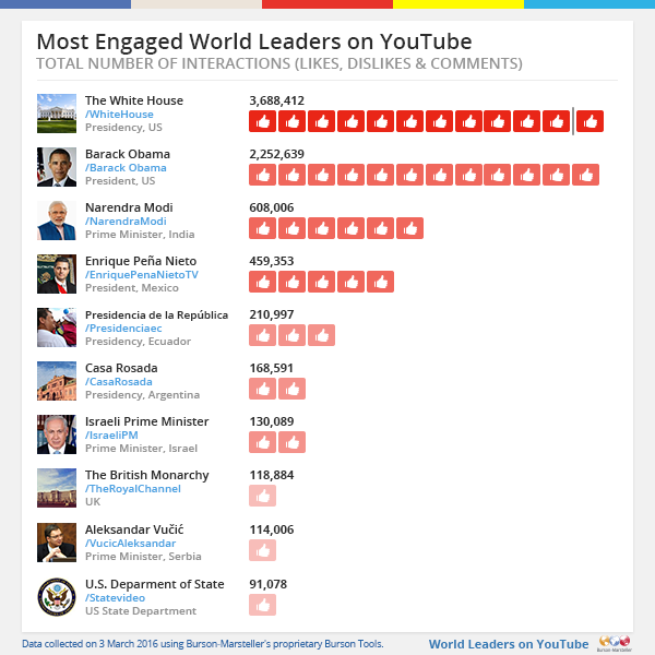 Most engaged World Leaders on Youtube (Burson-Marsteller Twiplomacy 2016)
