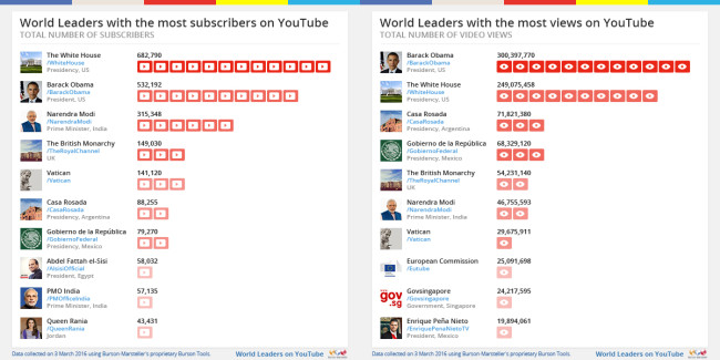 Twiplomacy 2016: Most views and most subscribers on YouTube