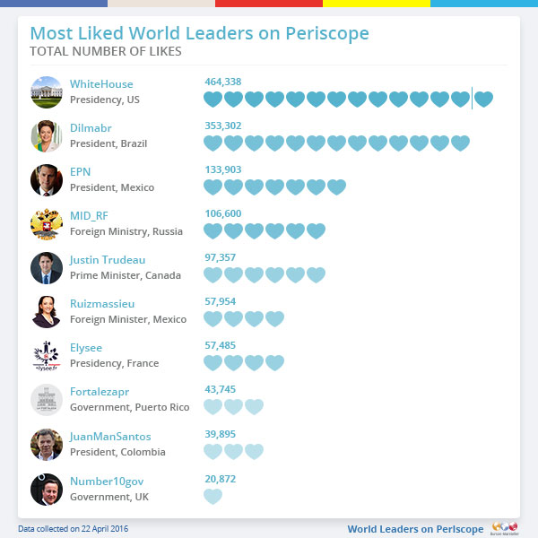Most liked world leaders on Periscope, Twiplomacy 2016