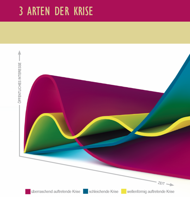 3 Arten der Krise