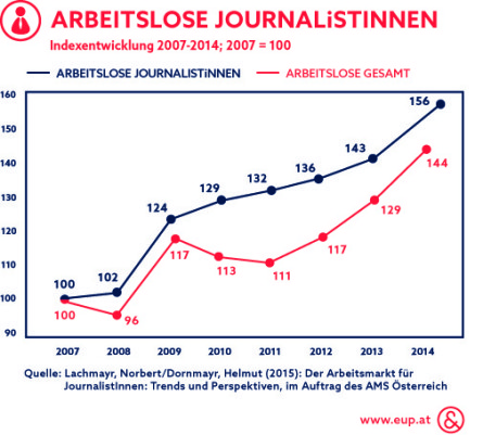 Arbeitslose Journalisten im Vergleich zur Gesamtzahl der Arbeitslosen_Infografik_Ecker & Partner