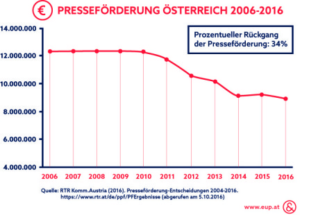 Entwicklung österreichische Presseförderung_Infografik_Ecker & Partner