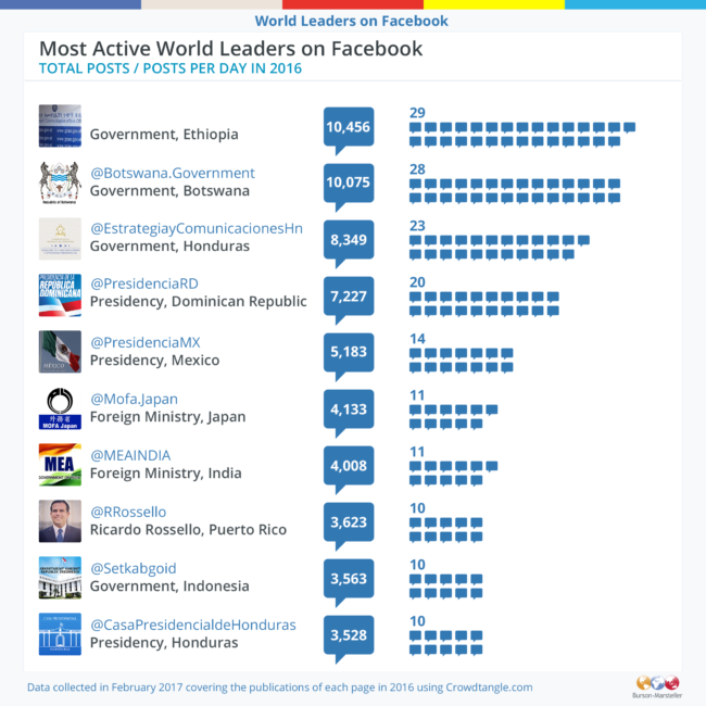 Most active world leaders on Facebook