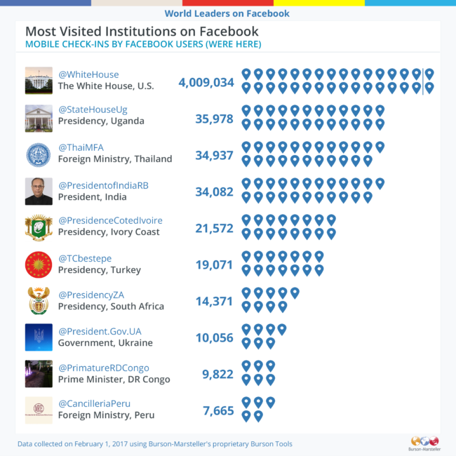 Most visited institutions on Facebook