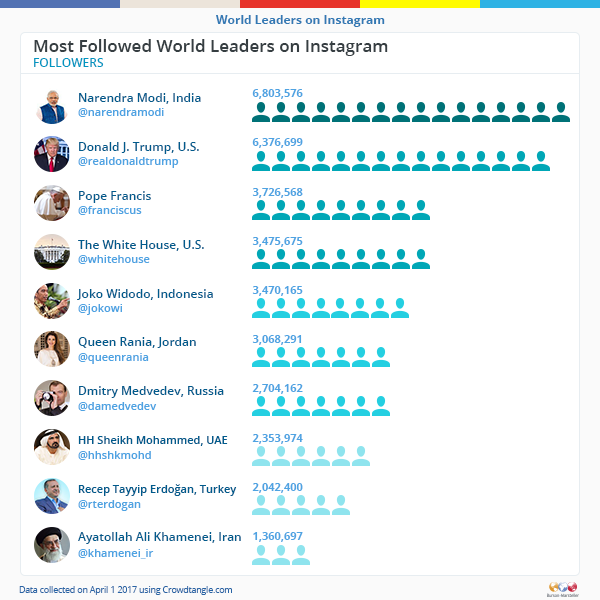 most-followed-world-leaders_instagram