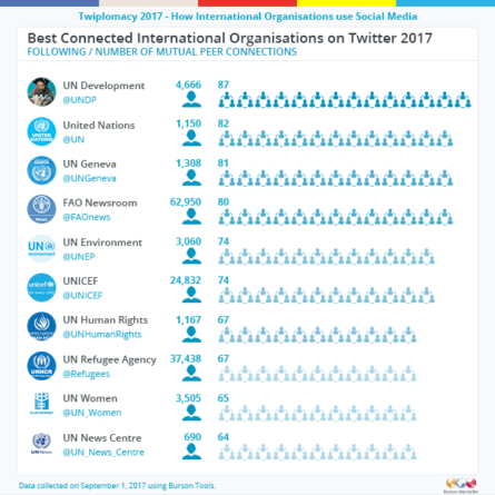 twitter_best-connectedd-international-organisations-2017
