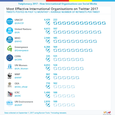twitter_most-effective-international-organisations-2017