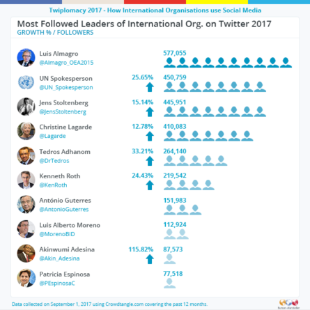 twitter_most-followed-leaders-of-international-organisations-2017