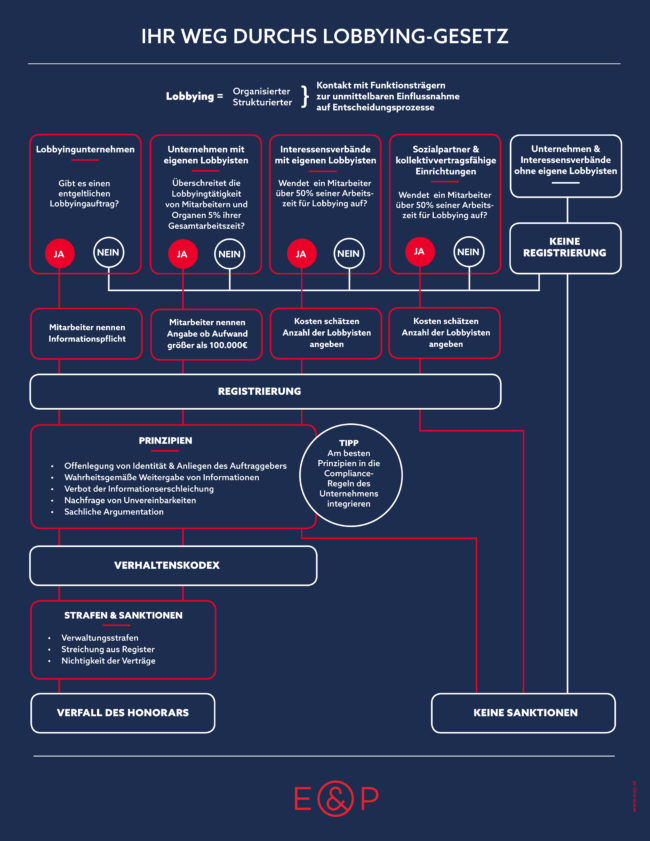 Infografik Lobbying-Gesetz