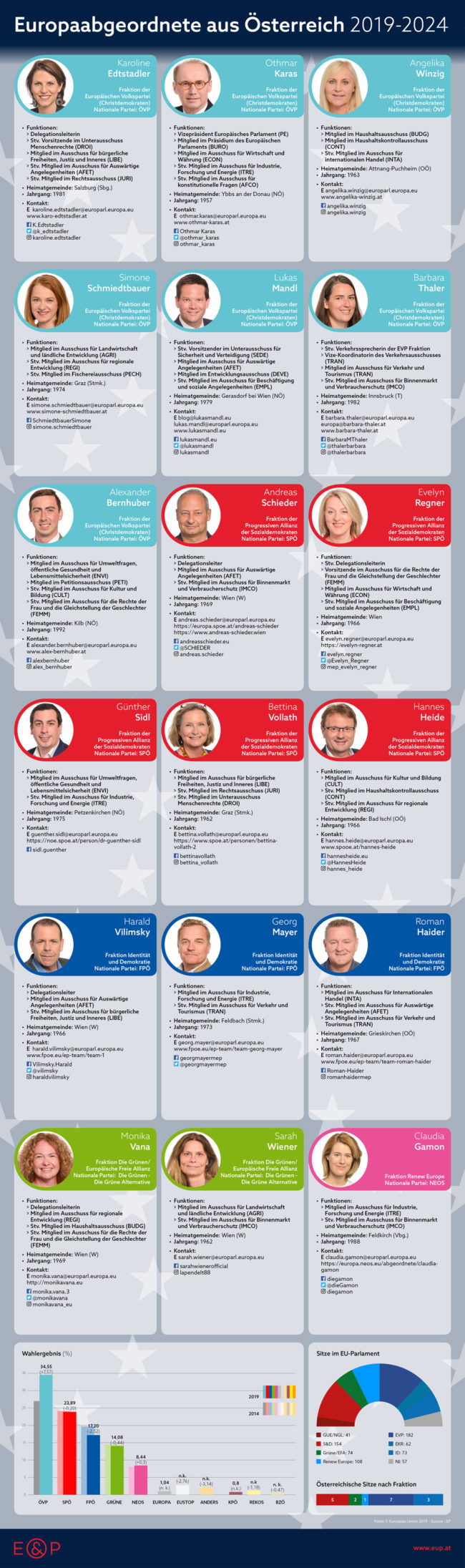 Europaabgeordnete aus Oesterreich 2019-2024, E&P Infografik