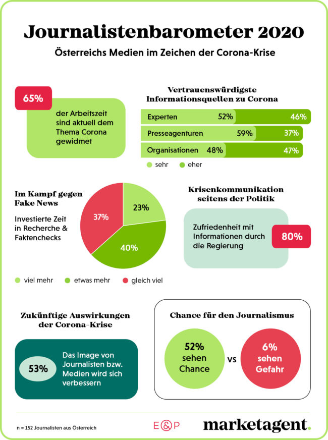 Infografik Journalistenbarometer, April 2020