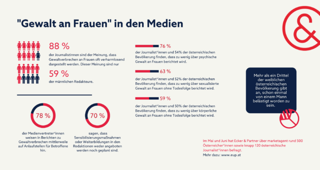 gewalt-an-frauen-in-den-medien_infografik_ecker-und-partner_juli-2021