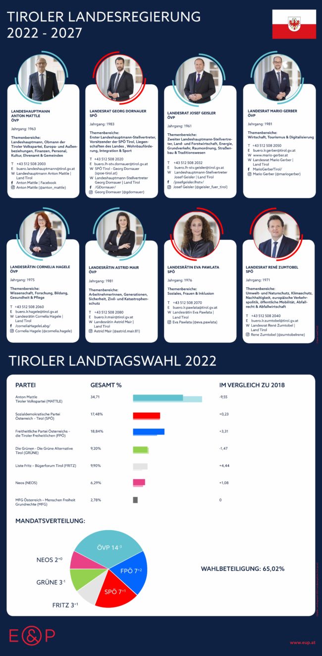 Infografik Tirol Landesregierung 2022-2027, E&P