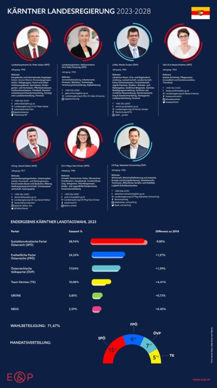 infografik_landesregierung-kaernten-2023-2028_ep