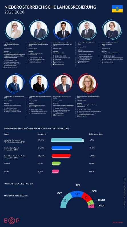 infografik_landesregierung-noe-2023-2028_ep