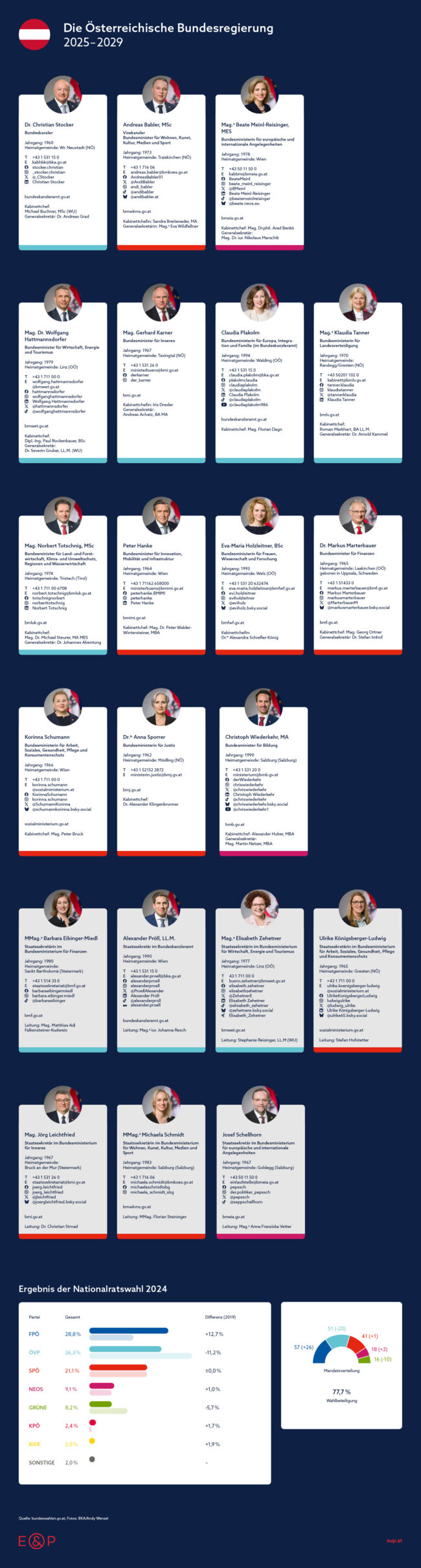eup_infografik_oesterreichische-bundesregierung-2025_2030